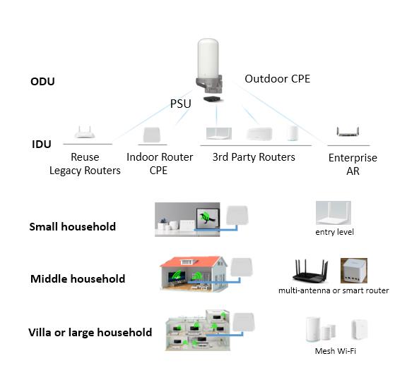 LTE ODU and IDU for Household Scenes